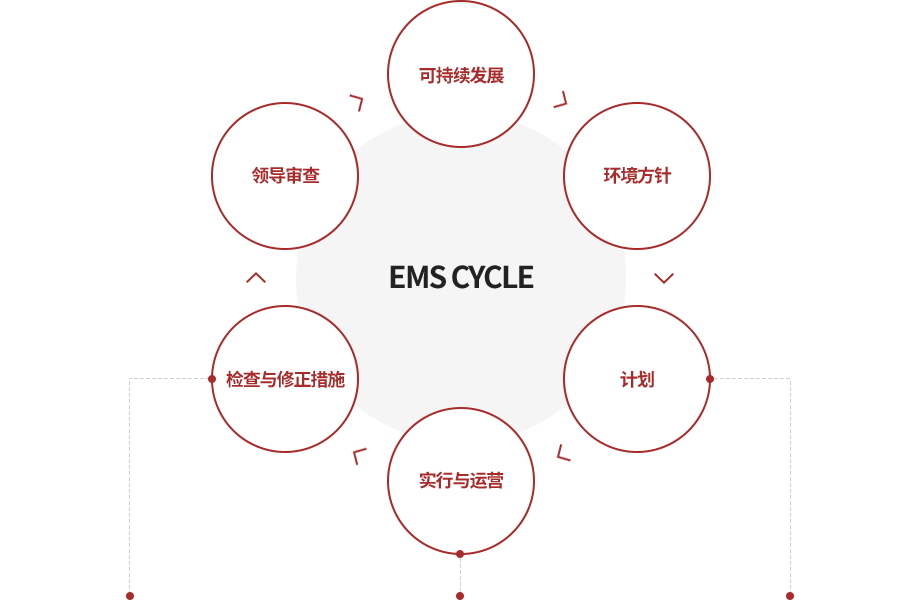 EMS CYCLE