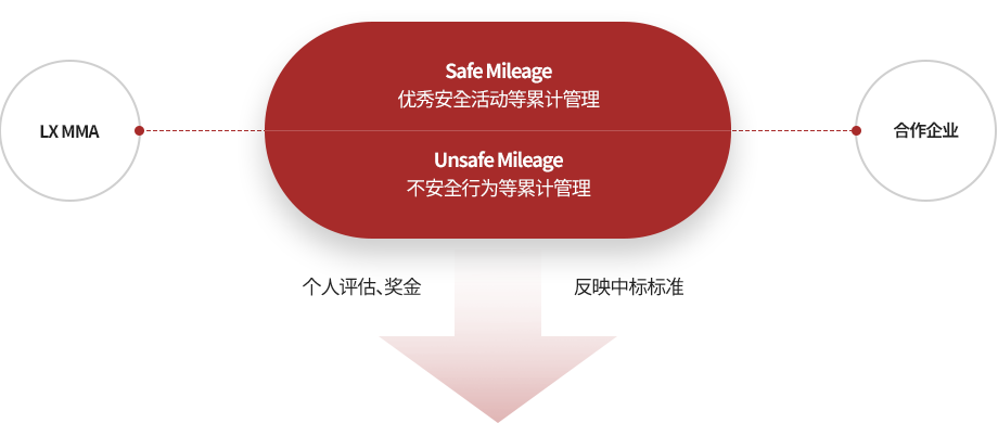 Safe/Unsafe Mileage 제도 운영 이미지