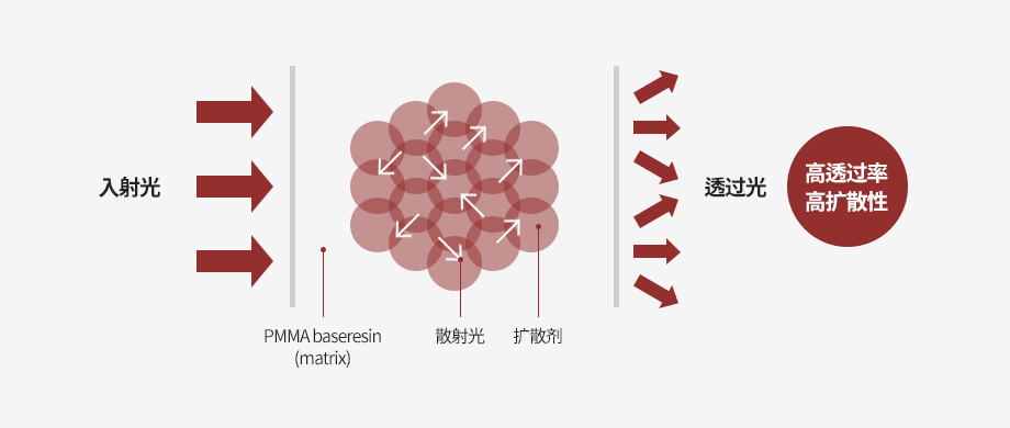확산 PMMA ID grade 원리 이미지