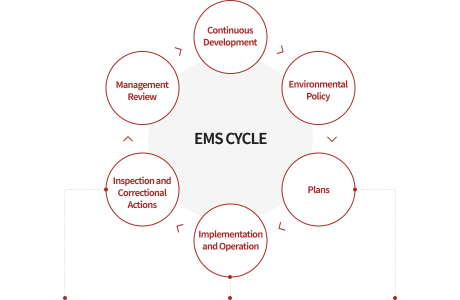 EMS CYCLE