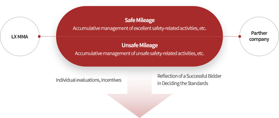 Operation of the Safe/Unsafe Mileage System image