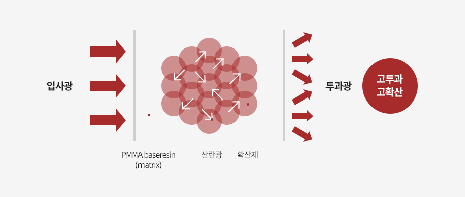 확산 PMMA ID grade 원리 이미지